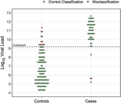 Determination of an RT-qPCR viral load cutoff point for the etiologic diagnosis of rotavirus A diarrhea in neonate dairy calves